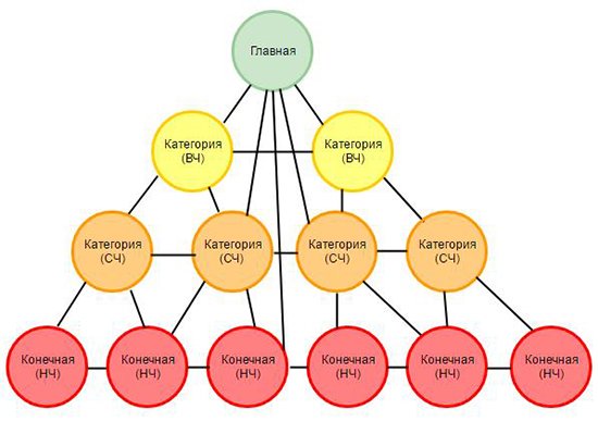 Схема перелинковки иерархия