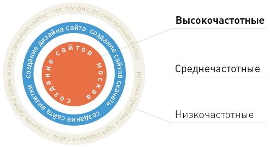 Как составить семантическое ядро